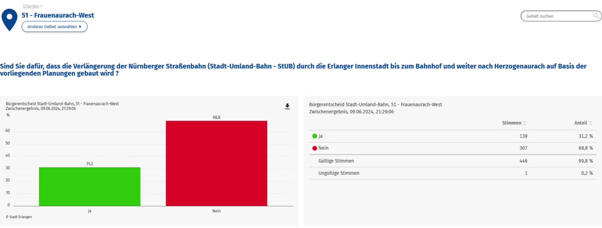 Screenshot 2024-06-11 at 06-05-46 Ergebnisse Brgerentscheid Stadt-Umland-Bahn in 51 - Frauenaurach-West.png