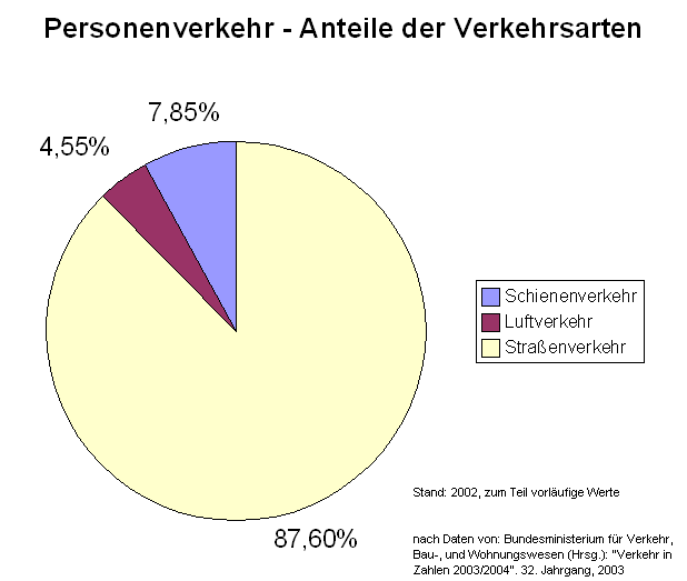 Ratio_of_traffic_mode_in_passenger_transport_in_Germany_2002.png