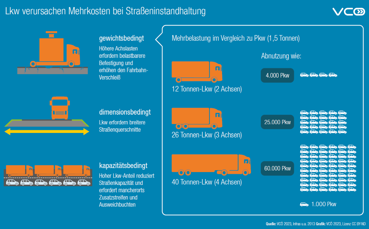 VC%C3%96%202023%20Lkw%20verursachen%20Mehrkosten%20bei%20Stra%C3%9Feninstandhaltung%20Lizenz%20CC%20BY-ND-f90ba6ae.png