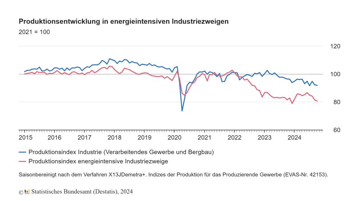 produktionsentwicklung-energieintensiven-industriezweige.png