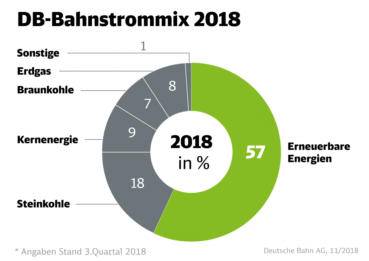 5_Infografik_Bahnstrommix_2018_quer.jpg