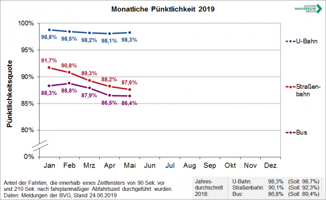 P%C3%BCnktlichkeit_monatlich_19-05-640x394.png