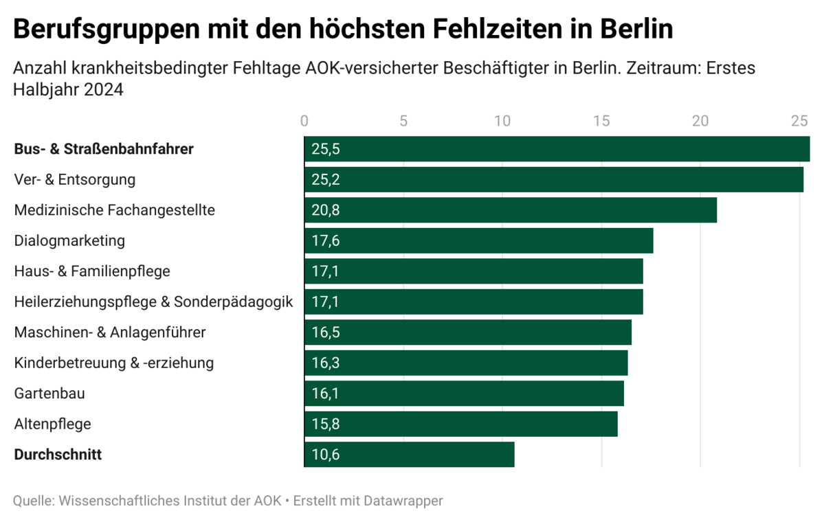 Berlin_Berufsgruppen_hoechste.png