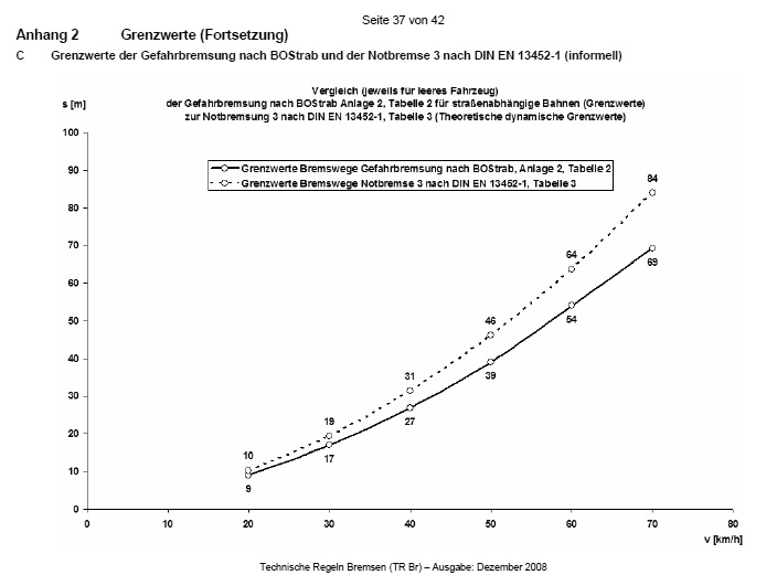 bostrab tr bremsen anhang2 bremswege.jpg