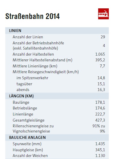 Auszug Betriebsangaben Wiener Linien - Bim 2014.jpg