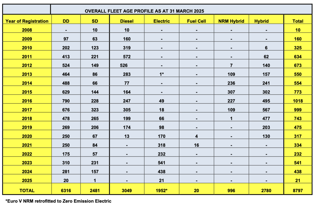 TfL buses March 2025.png