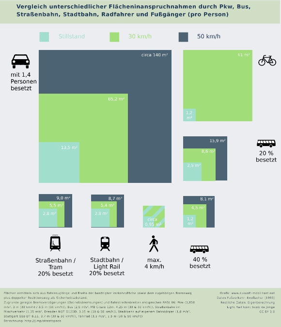 flaechenbedarf-verkehr-pkw-radverkehr-fussgaenger-strassenbahn-bus-oepnv-flaechen-flaechenaufteilung_580px.jpg