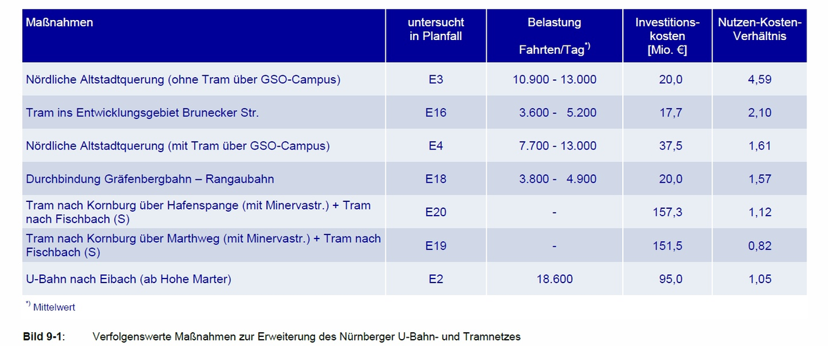 Nberg_NVEP2025_Verfolgenswerte-Massnahmen.jpg