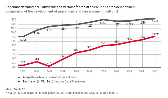 Grafik Fahrgastzahl-Einnahmen.jpg