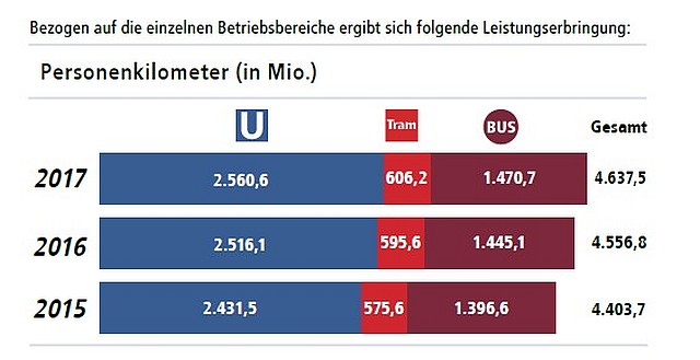 Geschaeftsbericht_BVG_2017 Pers-km.jpg